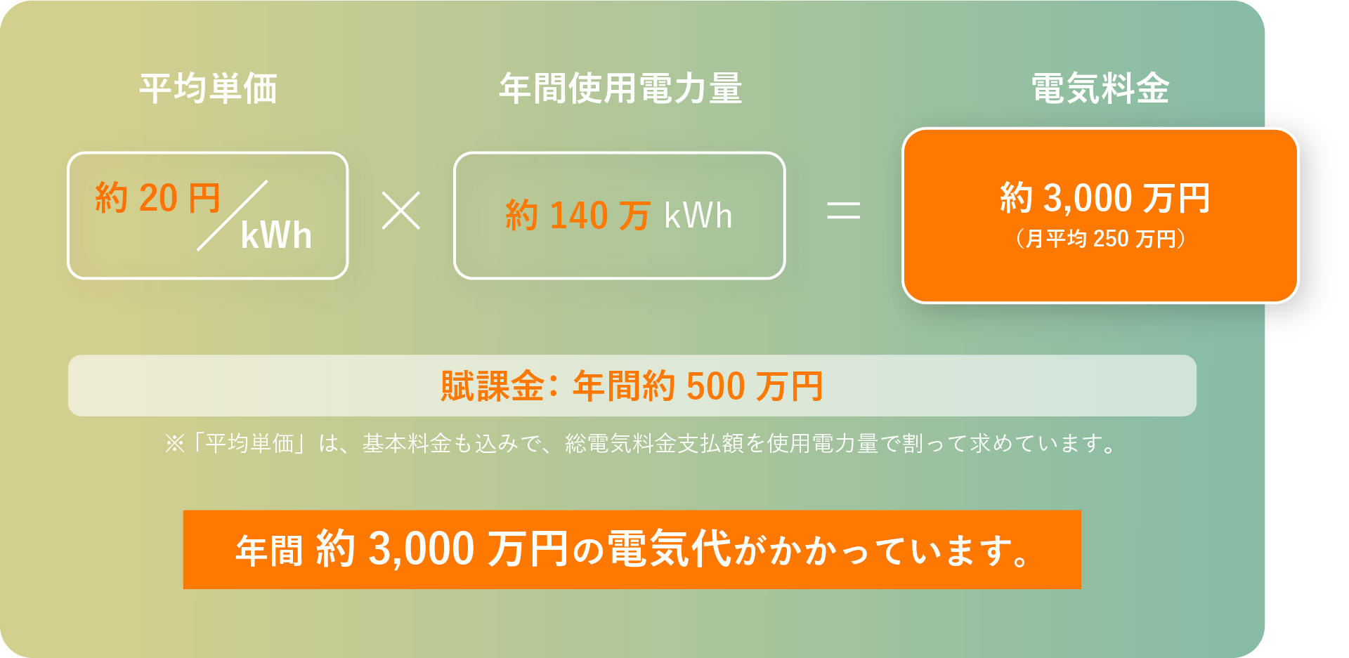 1年間の電気料金